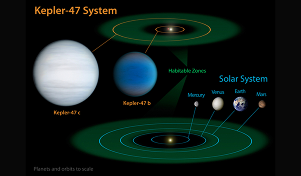 An artists depiction of the Kepler-47 system. Image courtesy of NASA/JPL-Caltech/T. Pyle