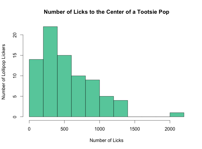 A histogram showing the number of licks it took SciFri fans to get to the center of a Tootsie Pop. The height of each bar represents the number of fans that needed a given number of licks to get to the center of a Tootsie Pop.