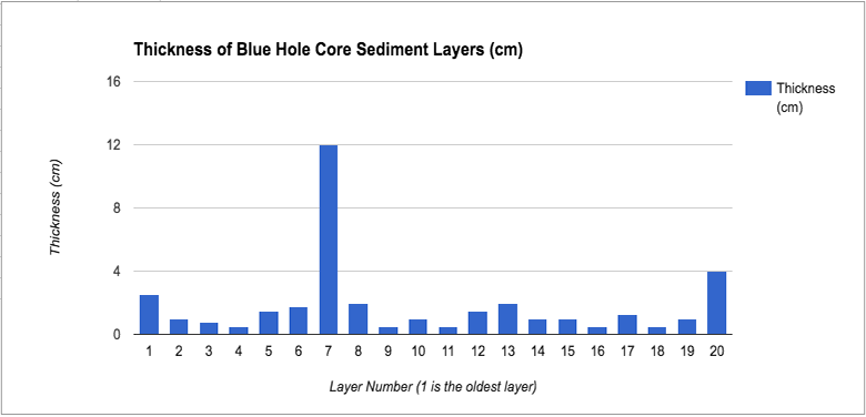 Core Data