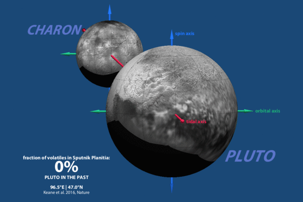 Keane - Animation of Pluto Reorienting - annotated