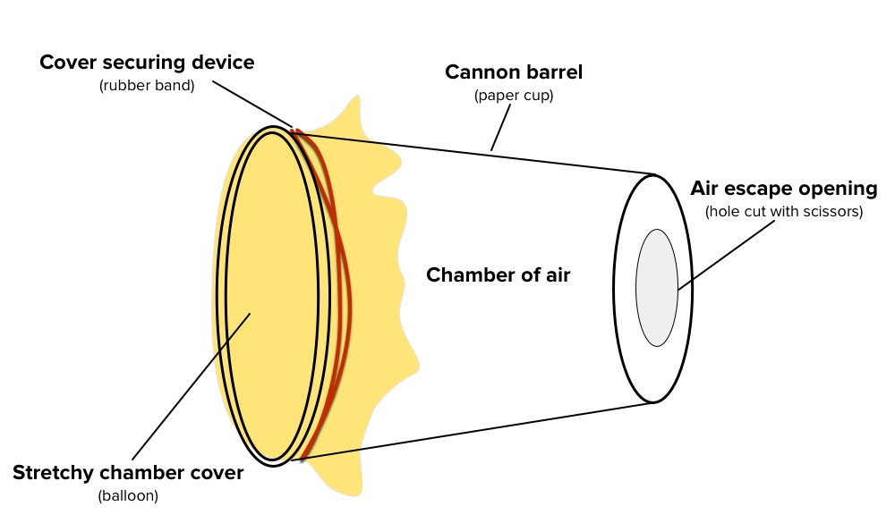 Design a Better Vortex Cannon Science Friday