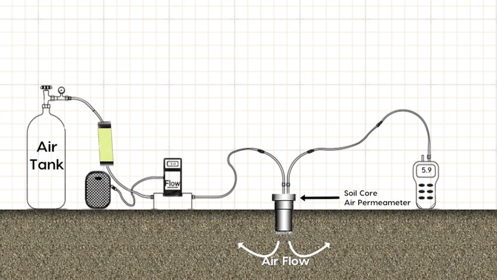 an illustrated graphic of the soil core air permeameter 