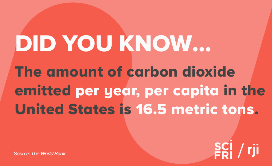 a card with text that says "did you know the amount of carbon dioxide emitted per year, per capita in the united states is 16.5 metric tons.