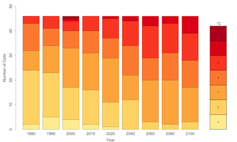 bar graphs of temperature and time