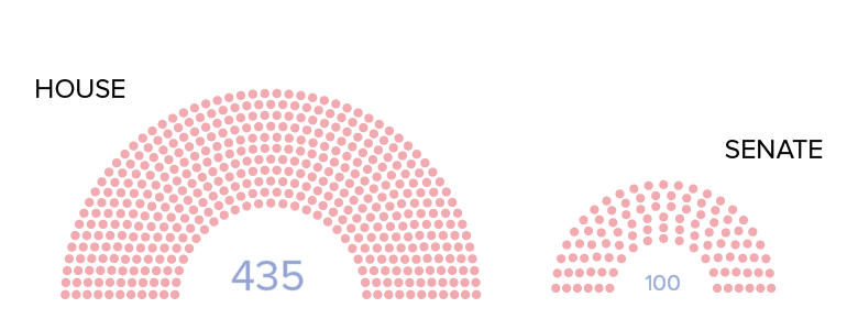 number of house and senate seats with votes