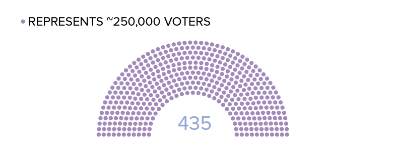 435 voting seats in the house of representatives, each represents about 250 thousand voters