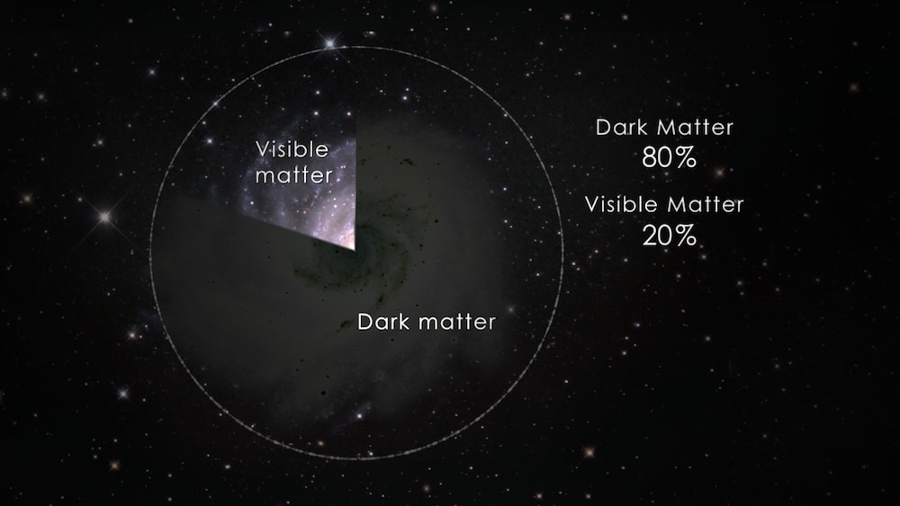 pie chart stating that 20% of the universe is visible matter and 80% is dark matter