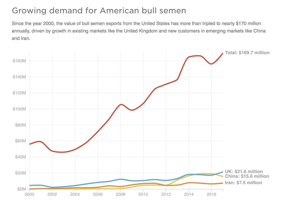 a graph showing the growing demand for american bill semen -- since the year 2000, the value of bull semen exports from the U.S. has more than tripled to nearly $170 million annually