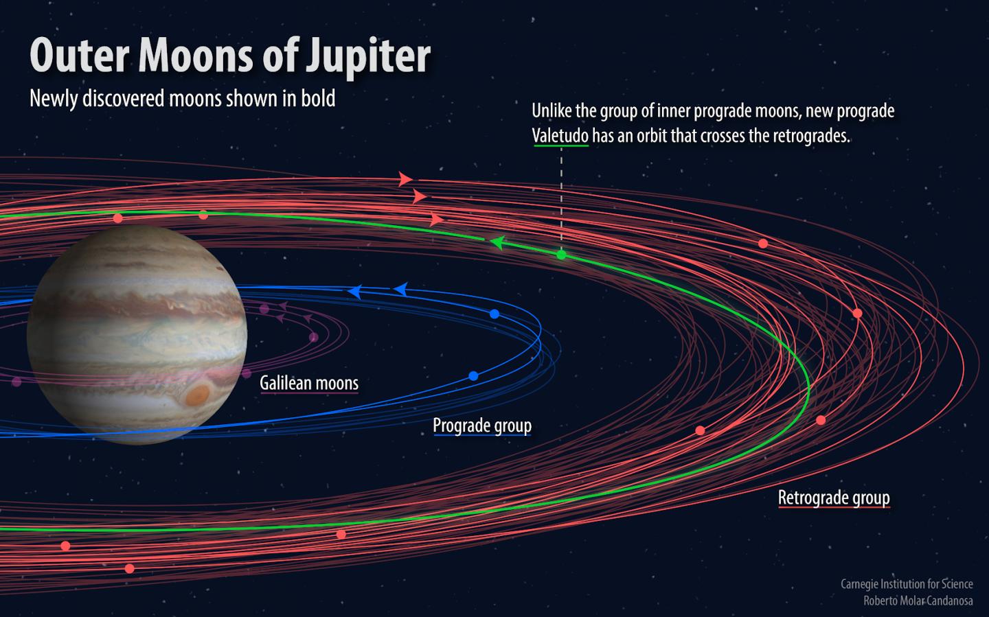 A chart of the newly discovered moons of Jupiter.