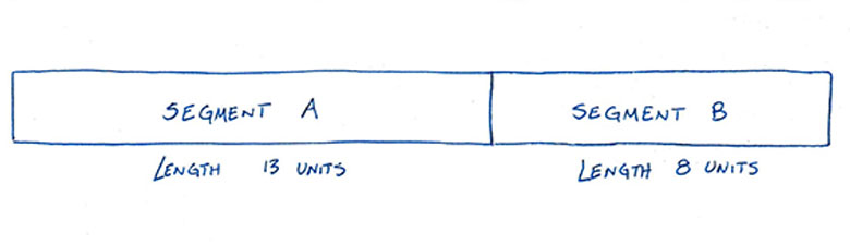 A rectangle split into two unequal parts. Part is 23 units while part B is 8 units long.