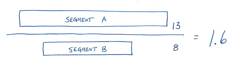 The length of part A which is 13, is divided by the length of part B which is 8 for a quotient of 1.618.