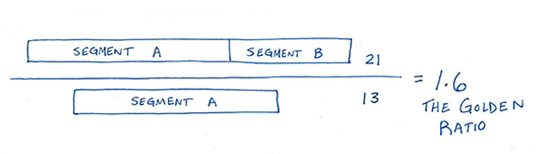 Part A and Part B from the rectangle are added to create 21, and then divided by the length of part A, which is 13 to also create a quotient of 1.618