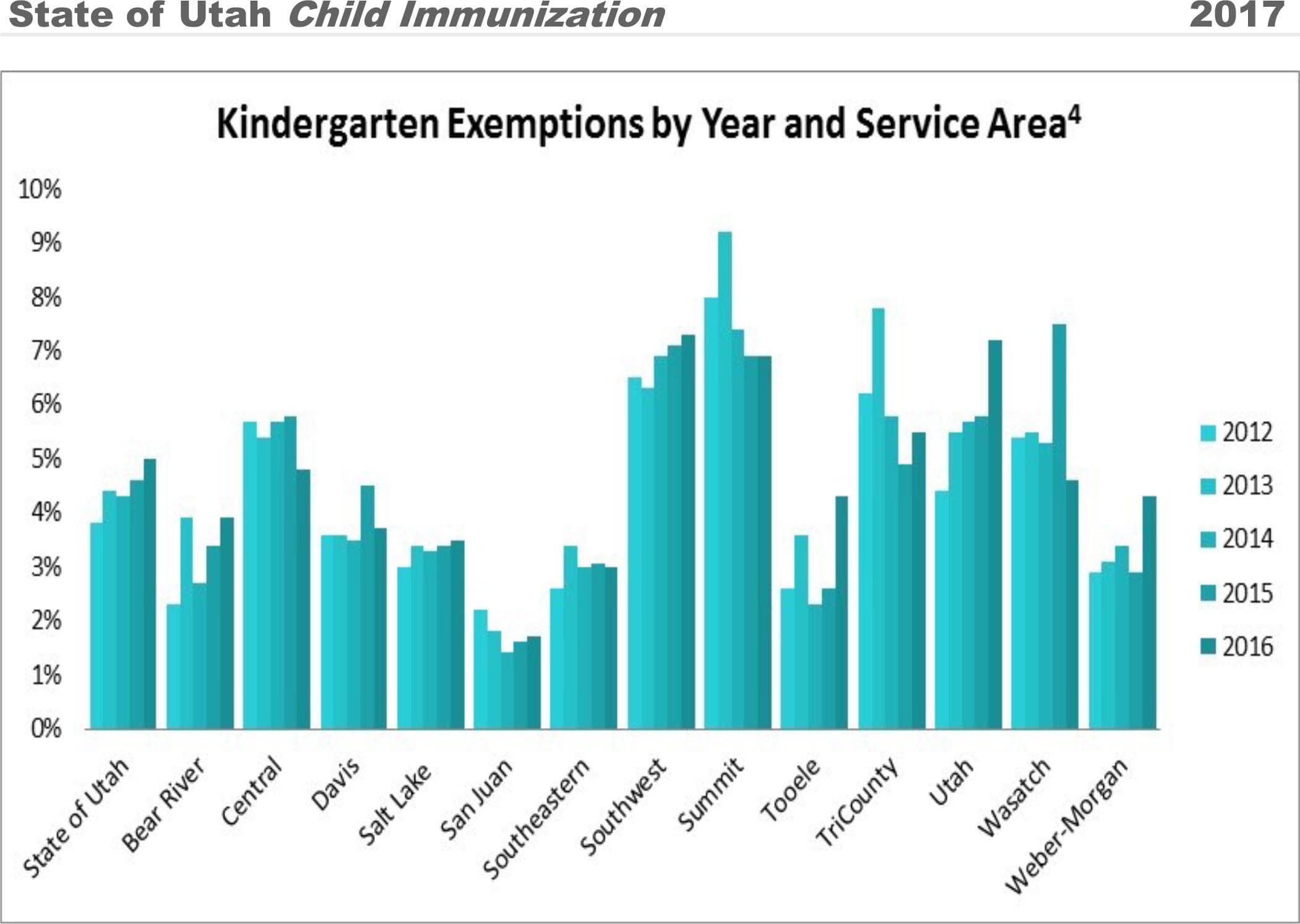 a blue and green bar graph showing the number of kindergarten exemptions of immunizations in the state of utah by year