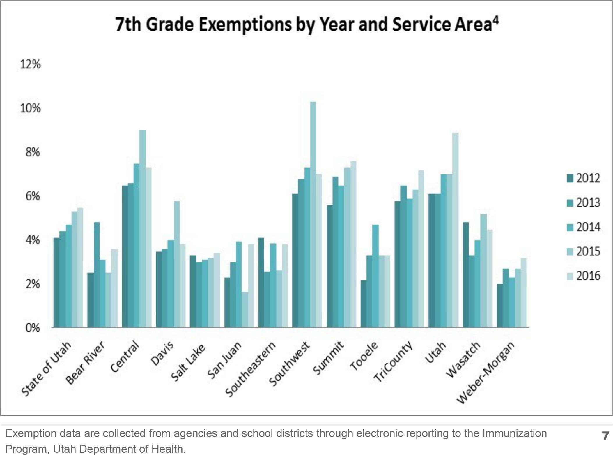 a blue and green bar graph showing the number of seventh graders' exemptions of immunizations in the state of utah by year and service area