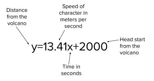 Slope-intercept example 