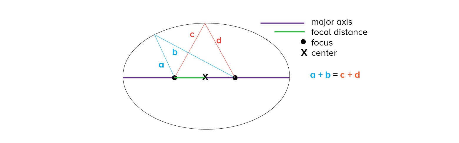 ellipse properties diagram