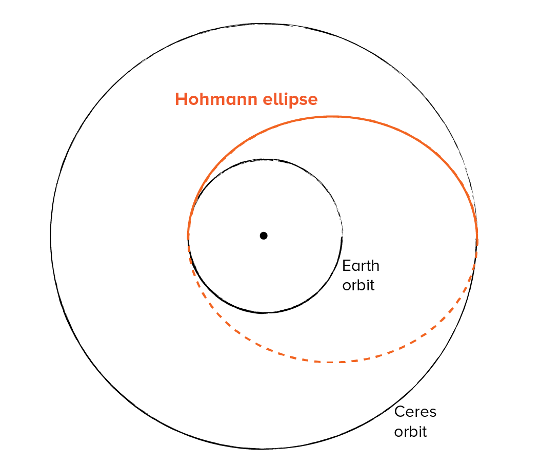 A diagram of a Hohmann transfer between two orbits, drawn to scale