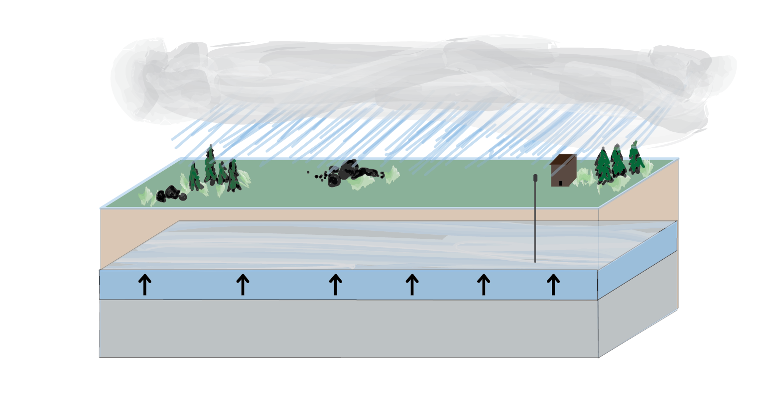 An aquifer rising with added rainfall in what is called "recharge"