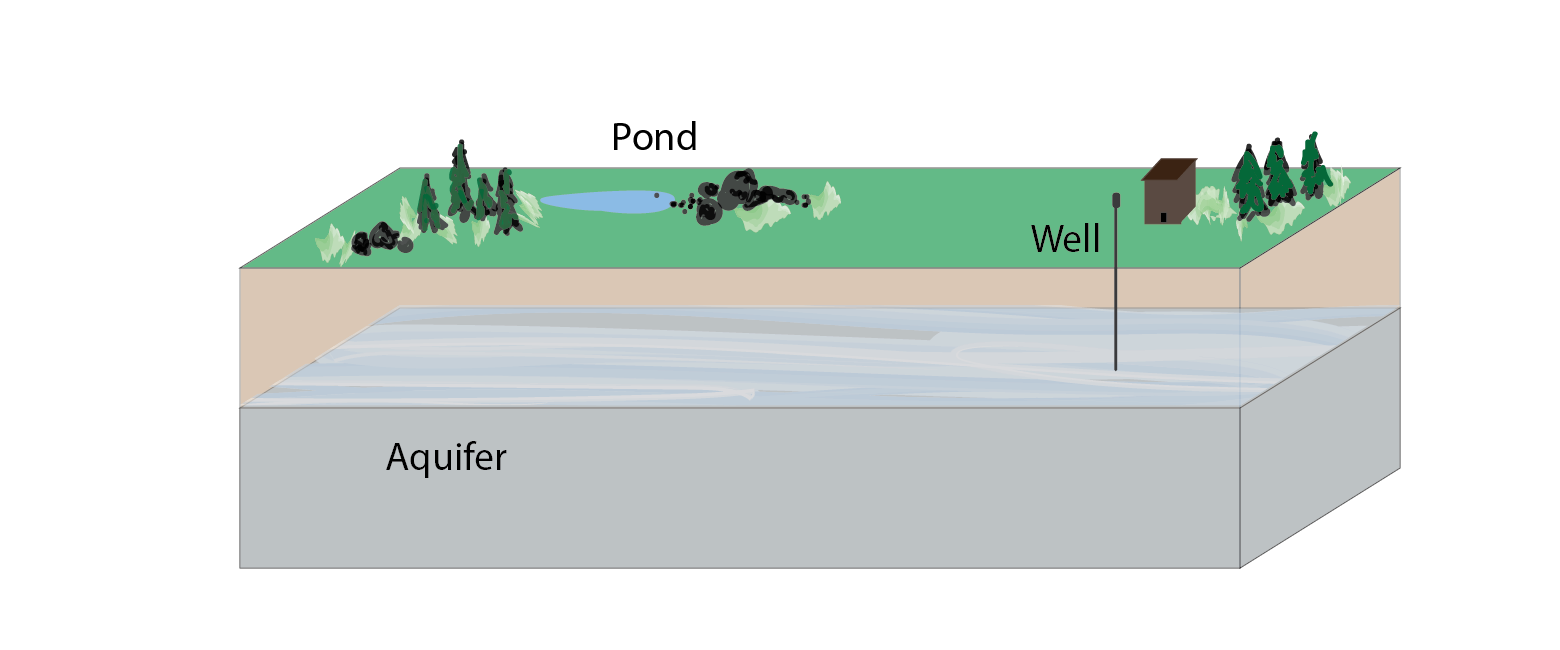 An aquifer, viewed as a cutaway to show water hidden underground that is accessible by a well or pump