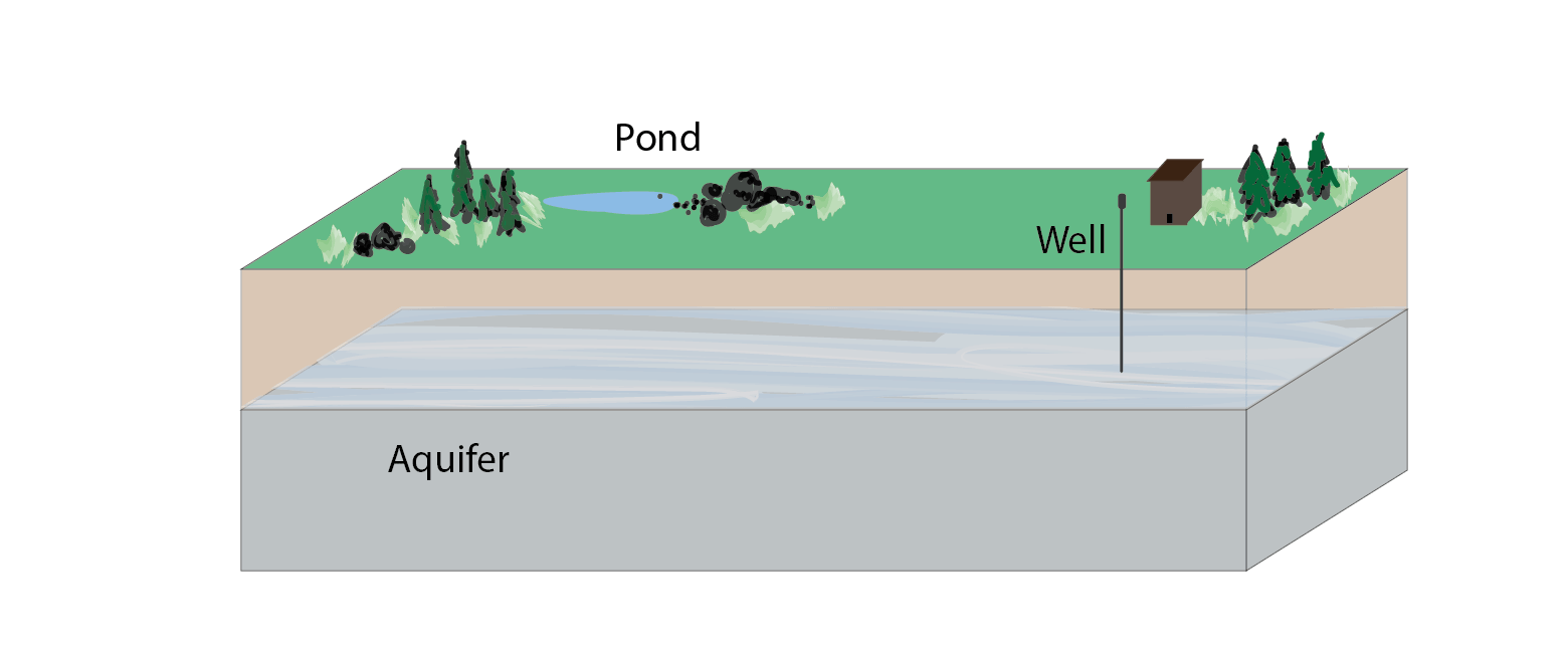 Build A Groundwater Model