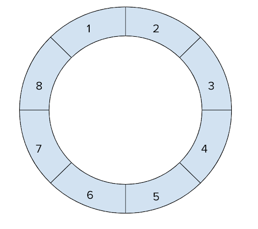 A ring with the numbers 1-8 written down in a clockwise around the entire ring