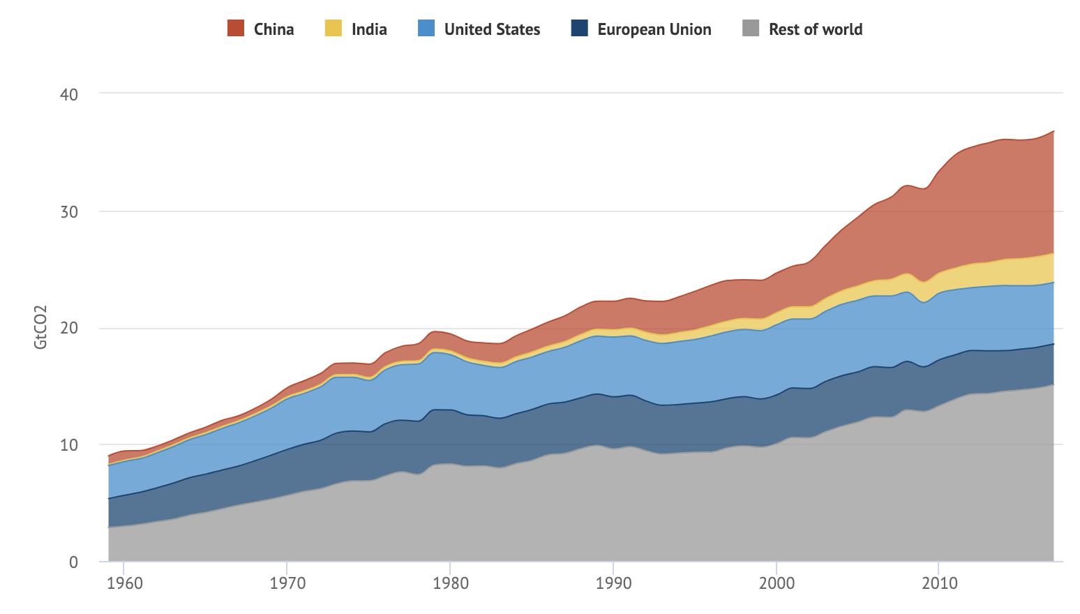 a graph with rising lines showing an increase in carbon split up between China, India, United States, European Union, and the rest of the world