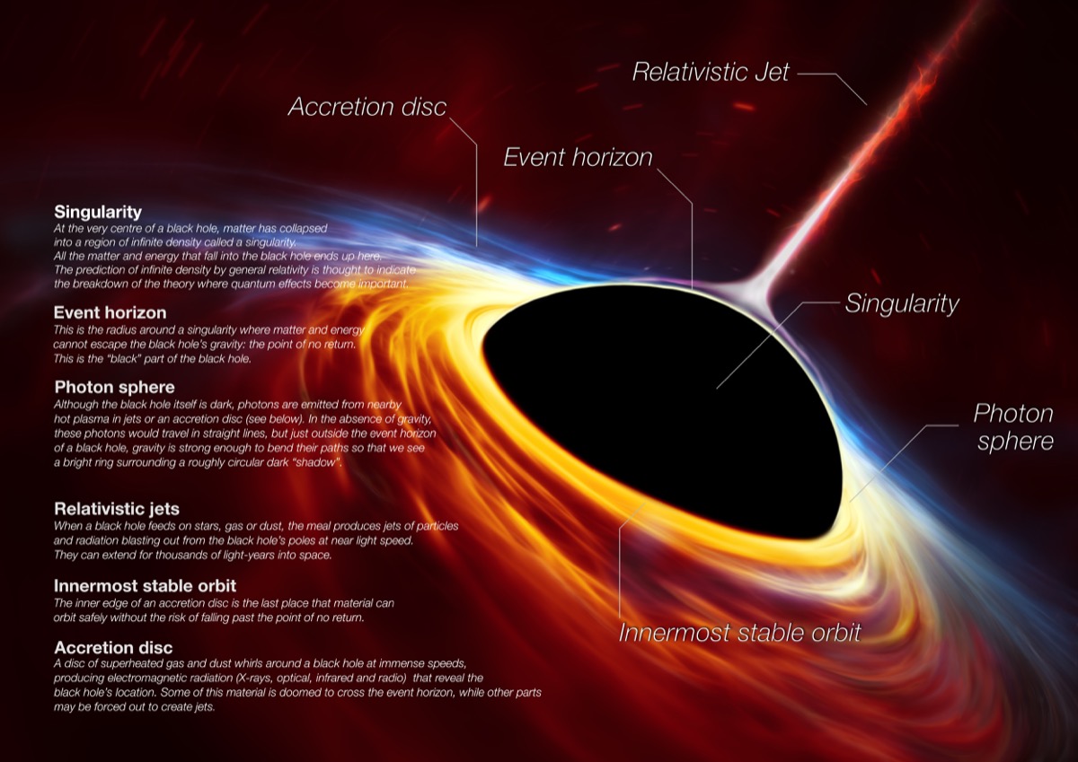 an infographic of the anatomy of a black hole. a thin stream of light coming vertically from the center of the black hole is the relativistic jet. the event horizon is labeled as the thin line around the center of the black hole, or singularity. the innermost stable orbit is colored orange immediately around the event horizon. the photon sphere comes next. and then the accretion disk flows outward