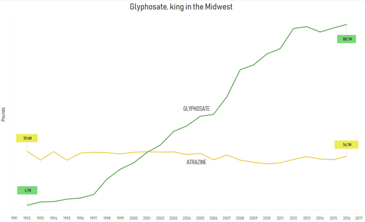 a line graph comparing the use of glyphosate and atrazine. around 2001, glyphosate use dramatically surpasses atrazine use
