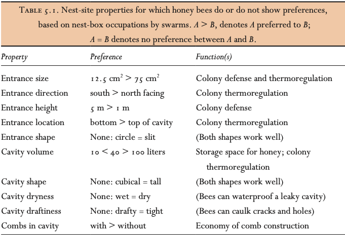 A table that shows nest site properties for which honey bees do or do not show preference for. The main conclusions from the data are summarized in the text below