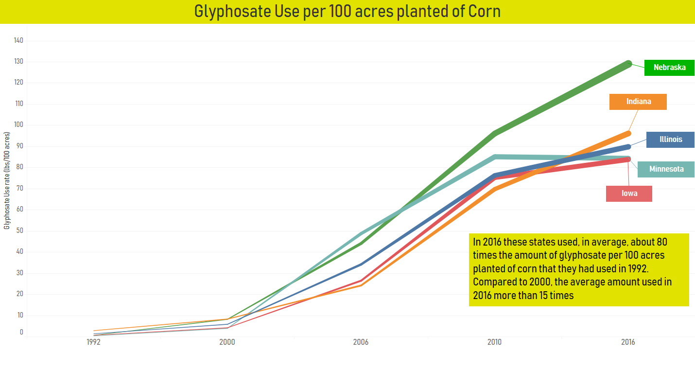 a line graph showing a substantial increase in glyphosate use in nebraska, indiana, illinois, minnesota, and iowa