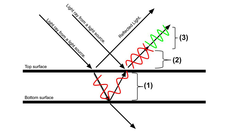 a diagram of a series of lines and arrows that indicate light sources. two parallel lines run horizontally, the top says top surface, the bottom says bottom surface. two arrows angled downwards toward the top surface line both read "light ray from a light source." bouncing upward in an angled upward pointing arrow are the words "reflected light". another angled upward arrow has green and red squiggles over it. inbetween the two parallel lines is a bent arrow with a red squiggled line. and below the bottom surface line is a downward pointing arrow