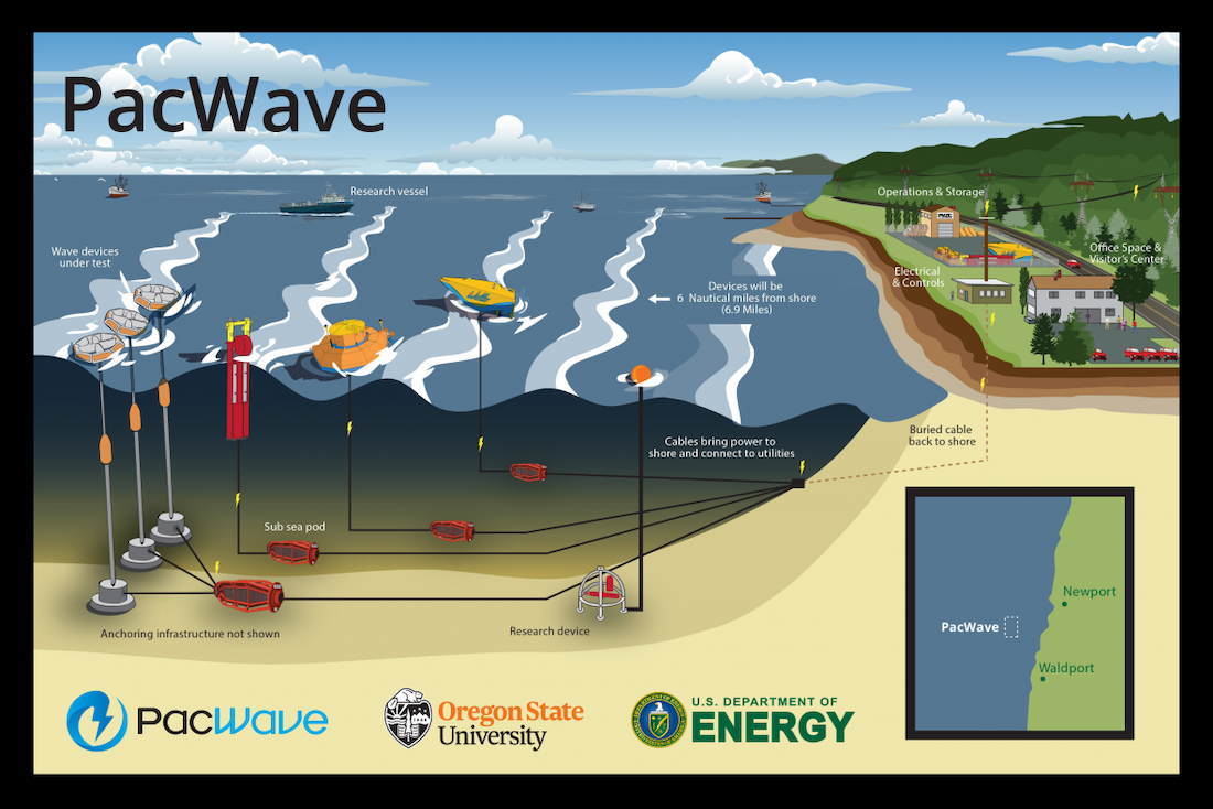 graphic featuring ocean meeting beach and underwater power generators 