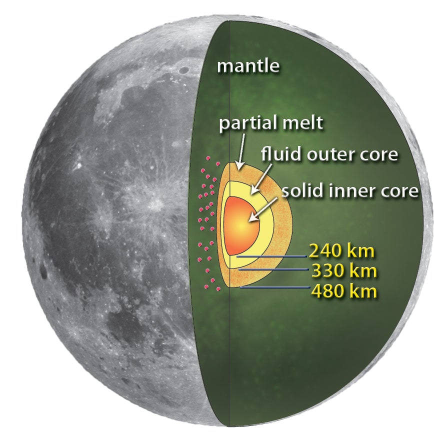 a graphic of the moon, cross-sectioned. from the center radiating outwards are the sections: solid inner core (240 km), fluid inner core (330 km), partial melt (480 km), mantle (the largest region), and the crust on the outside