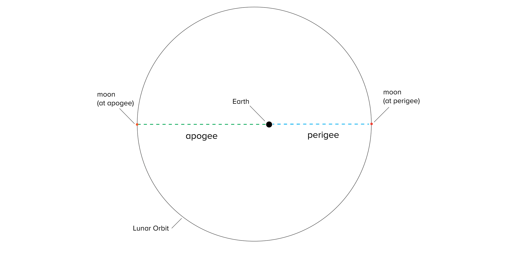 a diagram of a circle, the lunar orbit, with a red dot on the edge of the circle on the left indicating the moon apogee, and another dot directly opposite on the right edge of the circle indicating the moon at perigree. there is a larger black dot in the center of the circle representing the Earth. a blue dashed line connects the apogee and the perigee, the black dot in the center separating the line -- on the left reads apogee, on the right is perigee