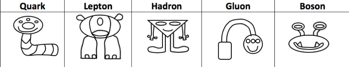 a chart with an alien representing a quark, lepton, hadron, gluon, and boson