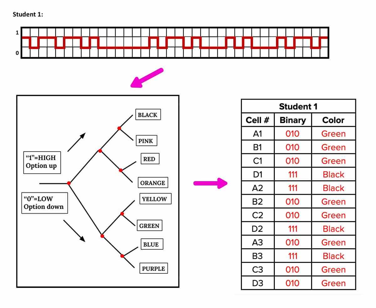Classroom Resource: How Computers Store And Transmit Data