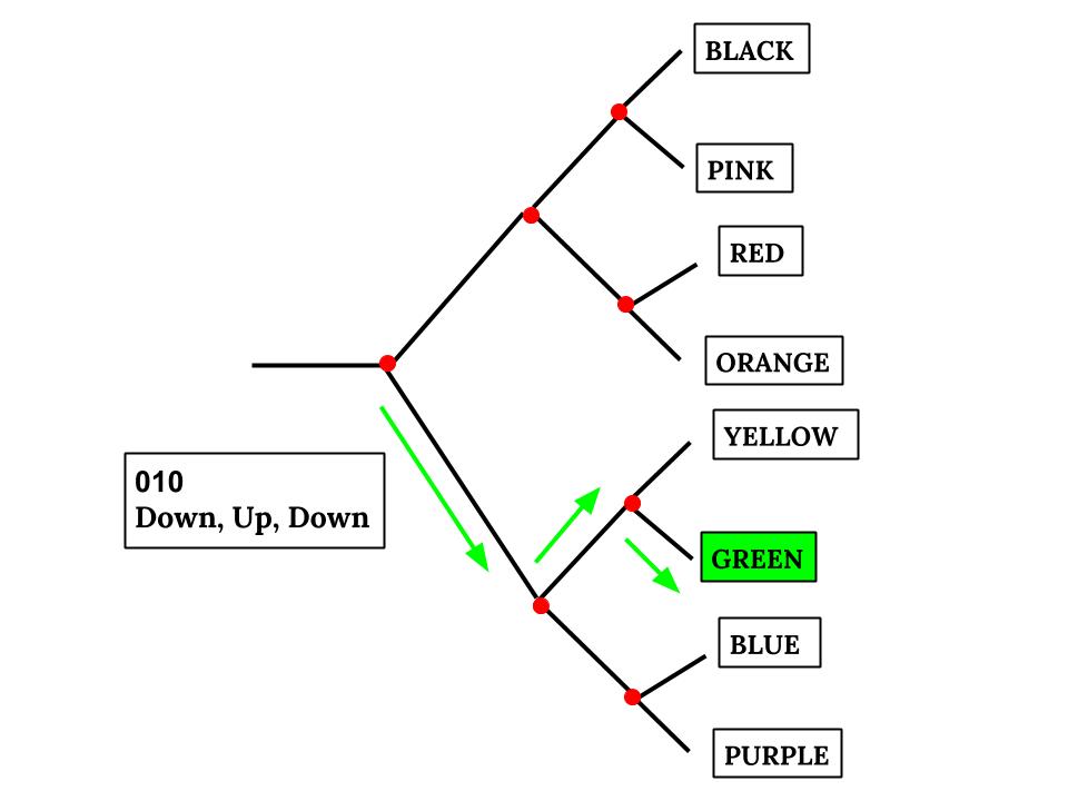 a logic gate map, showing the path to green