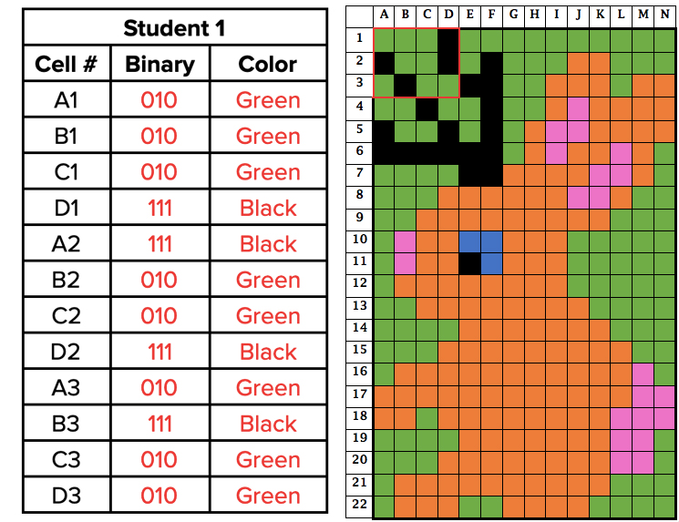 two grids. on the left, a grid showing a student decoding the different colors via binary. on the right, the image they are deciphering, a jackalope. the top left corner of the right hand image is surrounded by a red box