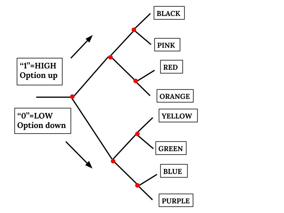 a graphic of a logic map, showing different pathways to different colors