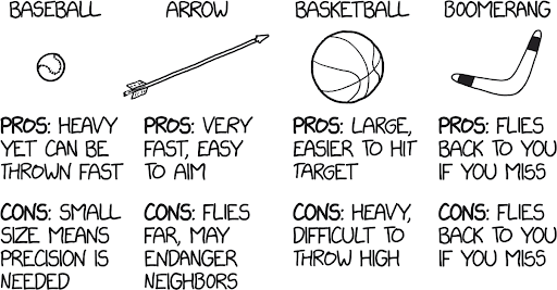 illustrations of a baseball, arrow, basketball, and boomerang. underneath are four columns of pros and cons. baseball: pros - heavy yet can be thrown fast. cons - small size means precision is needed. arrow: pros - very fast, easy to aim. cons - flies far, may endanger neighbors. basketball: pros - large easier to hit target. cons - heavy, difficult to throw. boomerang: pros - flies back to you if you miss. cons - flies back to you if you miss