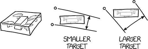 three illustrations. from left to right: a drone in a three-dimensional box, drone in a rectangular 2D box with two lines running parallel to each other touching two of the end points of the box with the words "smaller target", 2D box with a drone inside and two parallel lines touching two other corners of the box with "larger target" written.