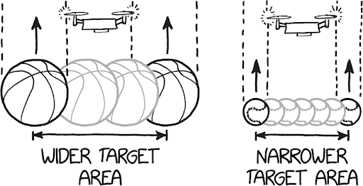 an illustrated diagram with four basketballs on the left and a drone above it showing the wider target area. on the right is another diagram showing seven baseballs with a drone above it indicating a narrower target area