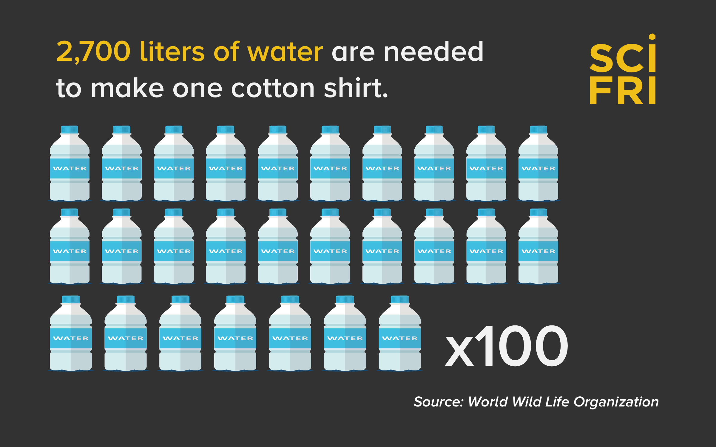 27 cartoon water bottles lined up in a row with a "x100" next to it and text that says "2,700 liters of water are needed to make one cotton shirt" against a black background