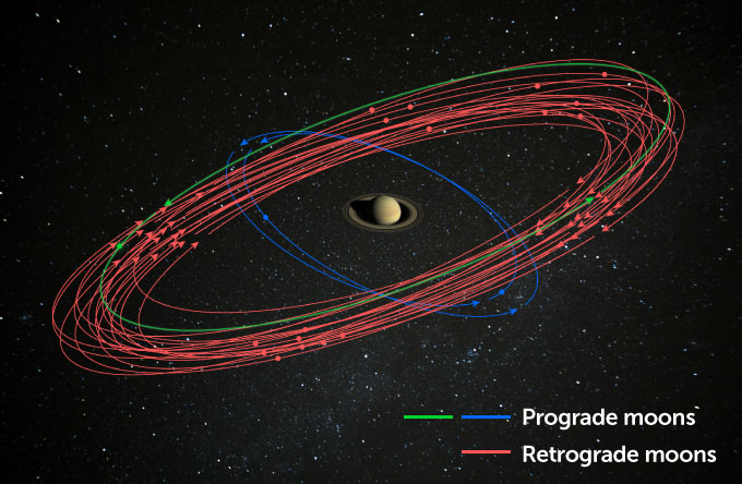 a diagram showing saturn's new moons' orbits