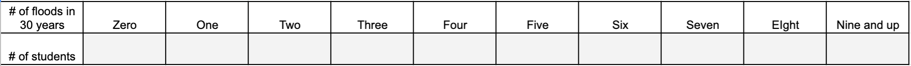 table of numbers with some cells blank