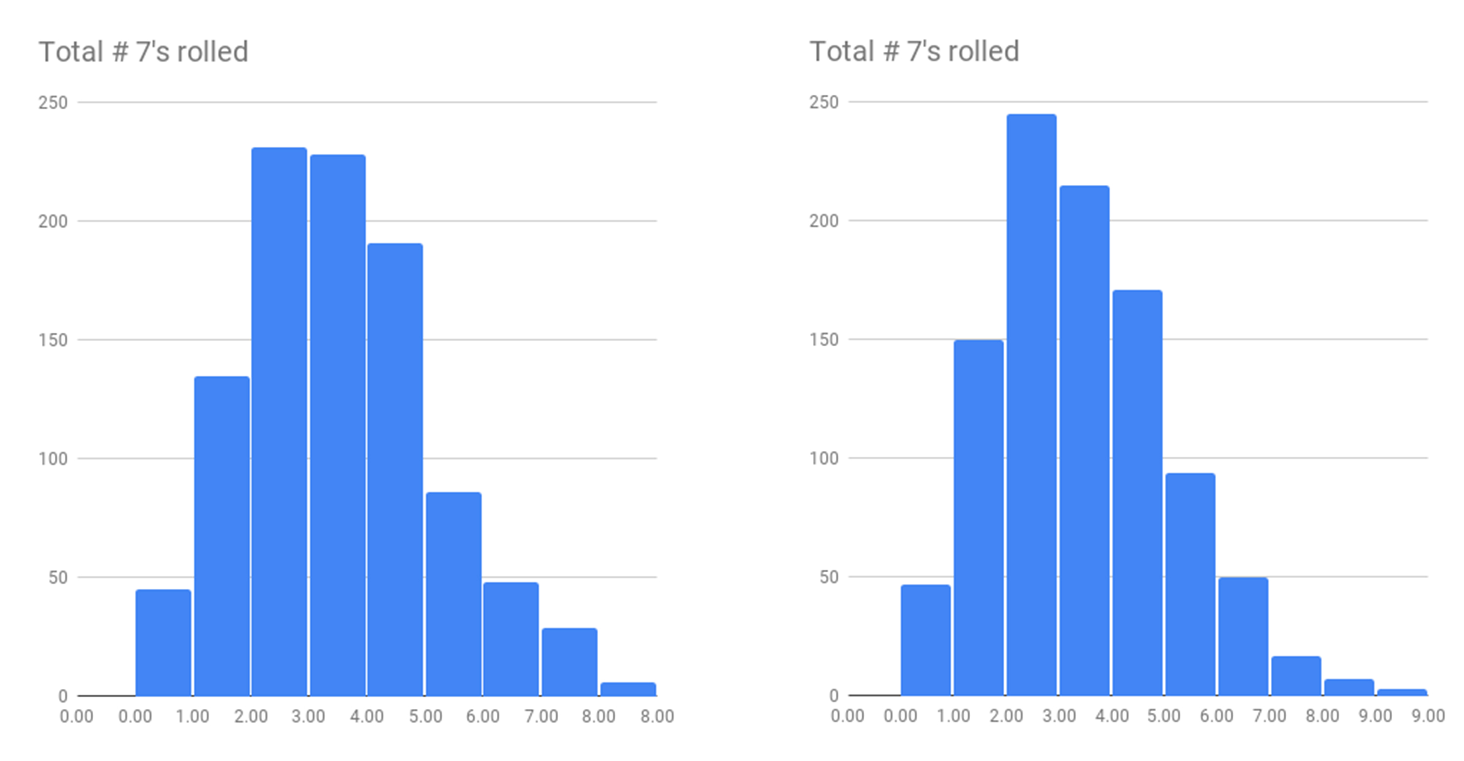 two bar graphs