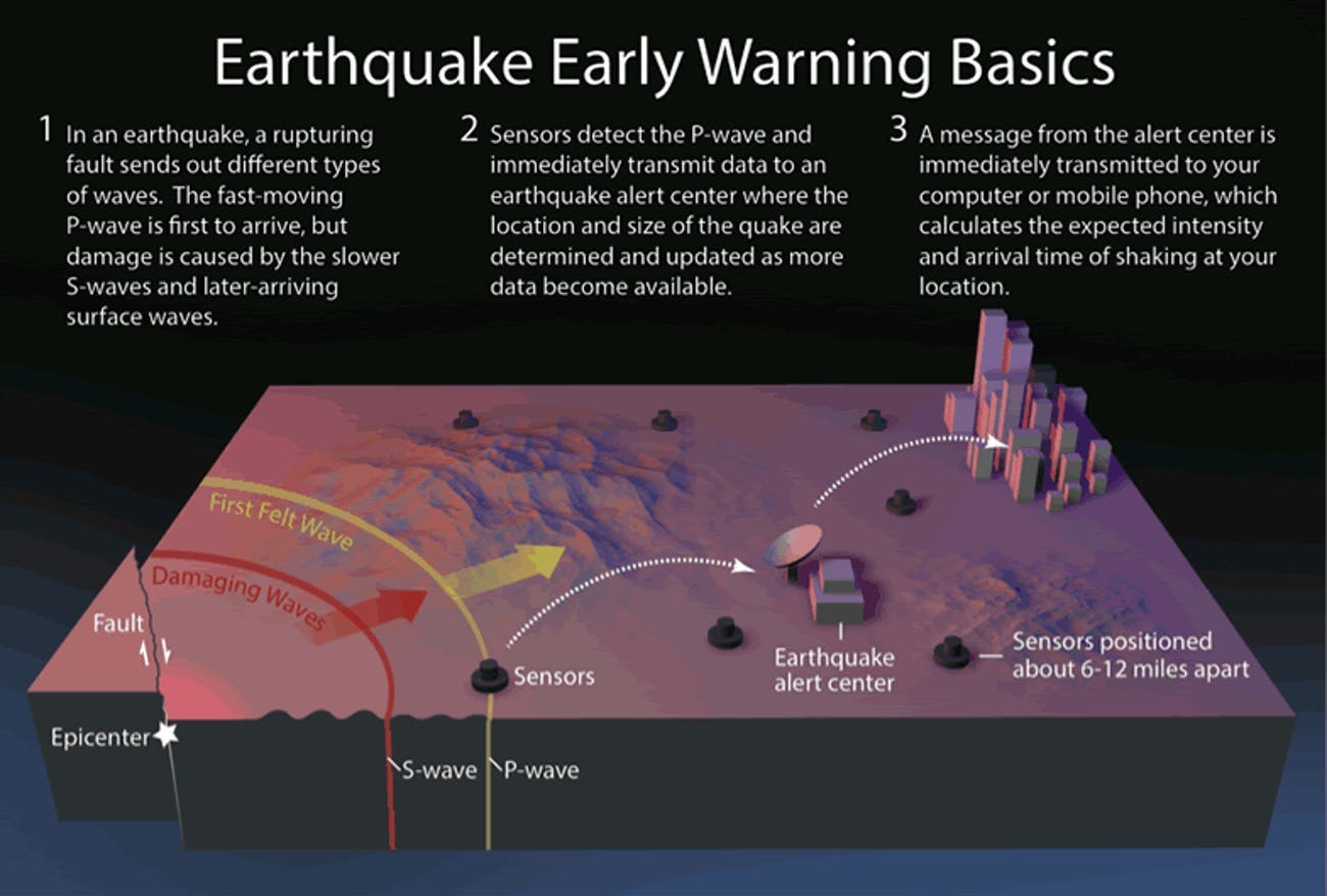 a 3d visualization showing earthquake shockwaves, when they hit the alert centers, and how the signal is transmitted to cities