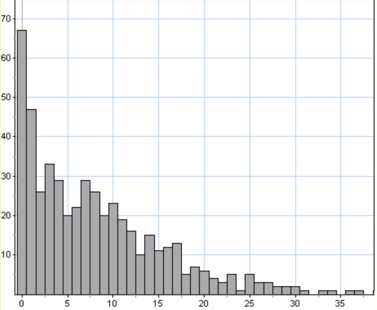 a bar graph that descends downward