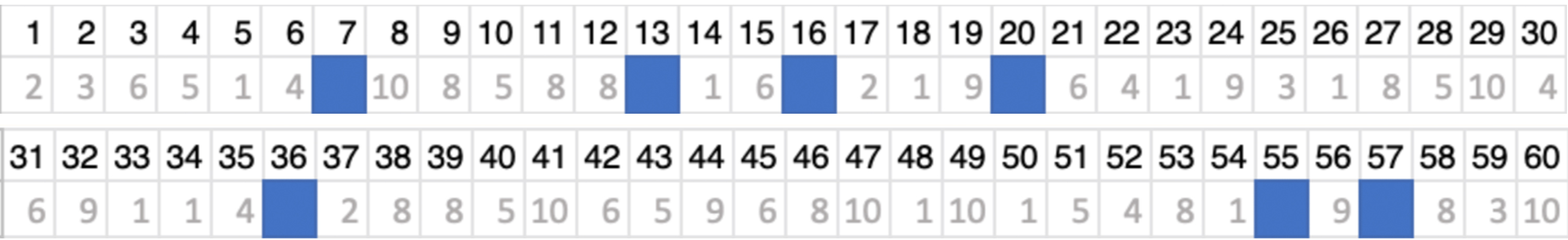 a table of numbers