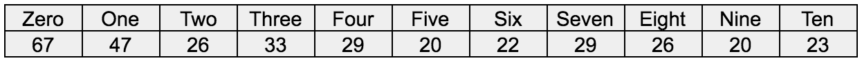 a table of numbers